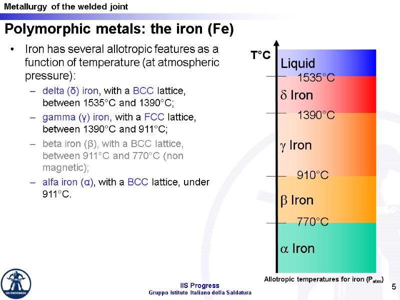 5 Iron has several allotropic features as a function of temperature (at atmospheric pressure):